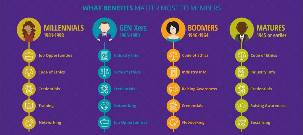 What matters most to members