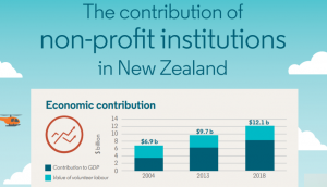 Formal volunteering valued at $4 billion